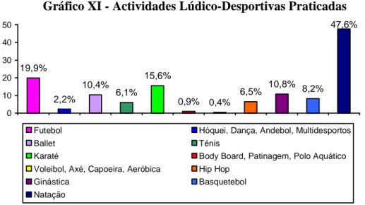 Gráfico XI - Actividades Lúdico-Desportivas Praticadas 