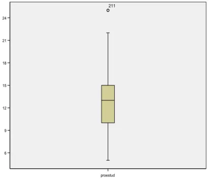 Gráfico 4 – Caixa de bigodes representativa da distribuição na escala de Procrastinação no  estudo diário 