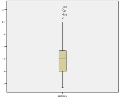Gráfico 5 – Caixa de bigodes representativa da distribuição na escala de Procrastinação no  estudo para os testes 