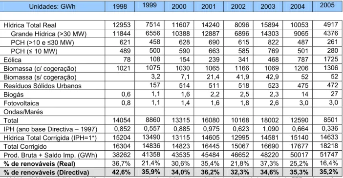 Tabela 7. Evolução da energia eléctrica produzida através de renováveis (GWh) (Fonte: DGGE, 2006)