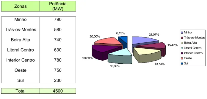 Tabela 9. Previsão dos montantes de potência eólica por região, no horizonte 2010 (Fonte: REN, 2005b)