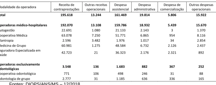 Tabela 1 – Receitas e despesas, por modalidade das operadoras, por tipo, segundo  a modalidade da operadora em milhões (Brasil – 2018) 