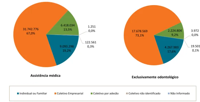 Gráfico 8 – Distribuição percentual dos beneficiários de planos privados de saúde,  por tipo de contratação, segundo cobertura assistencial do plano (Brasil - 