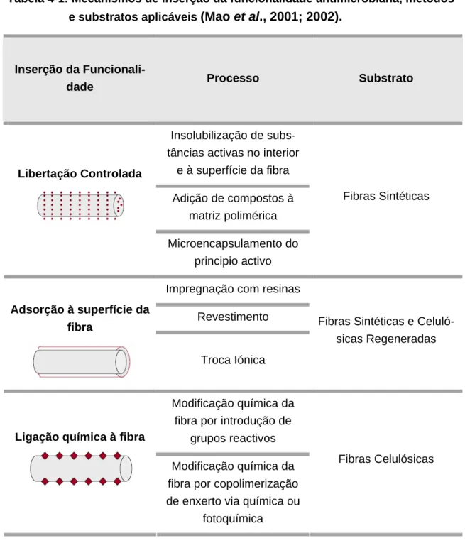 Tabela 4-1: Mecanismos de inserção da funcionalidade antimicrobiana, métodos  e substratos aplicáveis  (Mao et al., 2001; 2002).