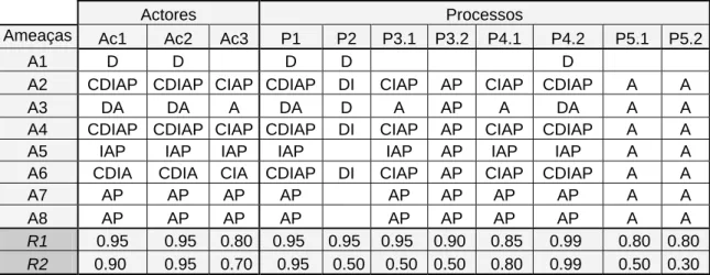 Tabela 6 - Identificação de ameaças sobre os processos e actores 
