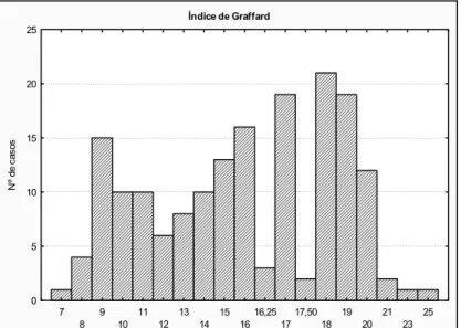 Figura 4. Distribuição das participantes em função do índice de Graffard 