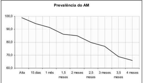 Figura 5. Evolução da prevalência do AM