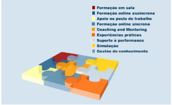 Figura 1 - Blended-learning (de Mário Figueira (Presidente da SAF 33  – rede NovaBase)) 