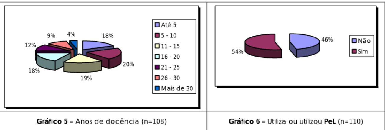 Gráfico 5 – Anos de docência (n=108)  Gráfico 6 – Utiliza ou utilizou PeL (n=110) 