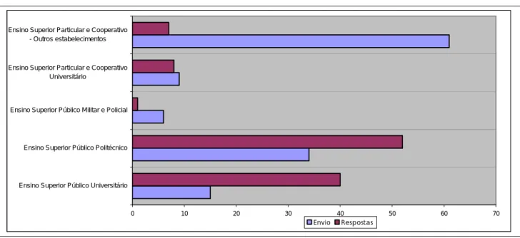 Gráfico 7 - Instituições de Ensino Superior que responderam ou não ao inquérito 