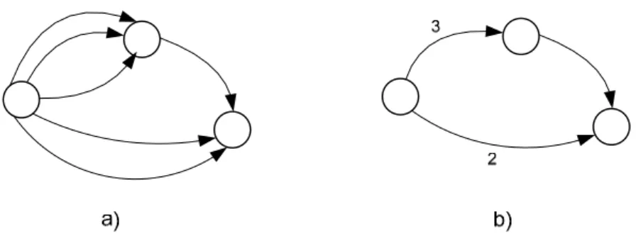 Fig. 2.2 – Representation of a multigraph: a) without the use of weights, and b) using weights