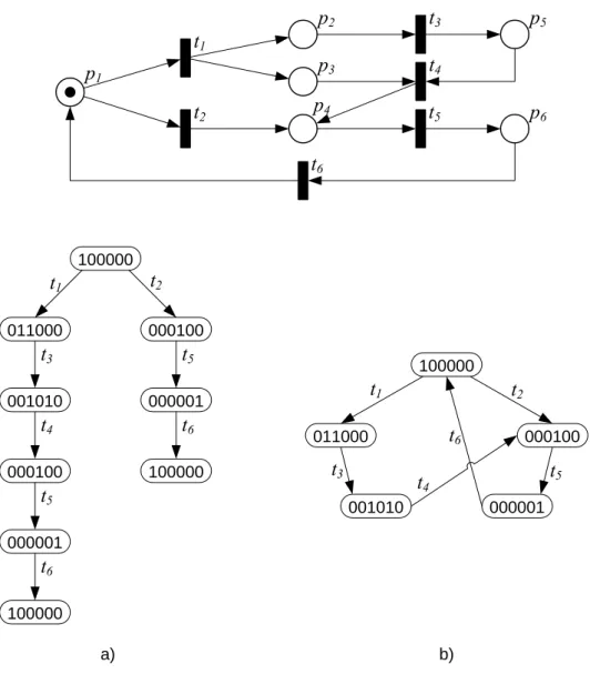 Fig. 2.6 – A marked Petri net with a) its reachability tree and b) its reachability graph