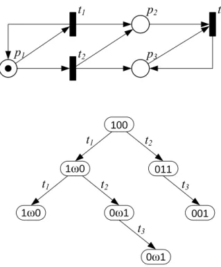 Fig. 2.7 – An unbounded Petri net and its coverability tree. 
