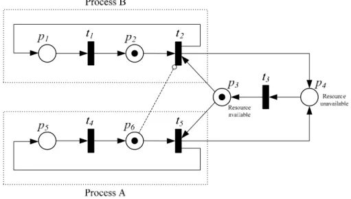 Fig. 2.8 – An inhibitor arc giving priority to process A over process B. 