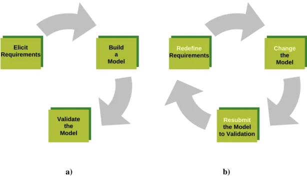 Fig. 3.1 – The requirements validation cycle. 