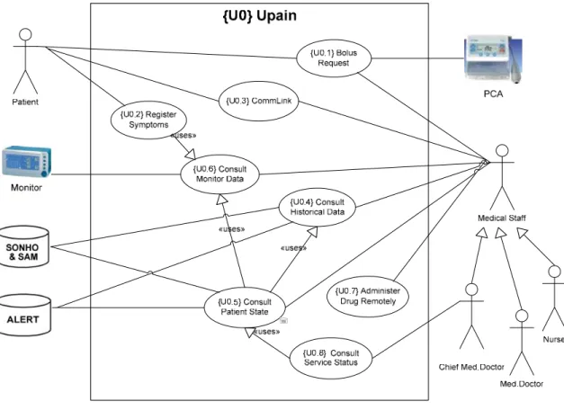 Fig. 3.2 – UML use case diagram for the uPAIN system. 