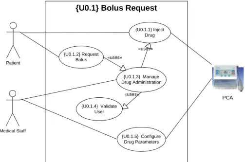 Fig. 3.3 – UML case diagram detailing the use case  {U0.1} Bolus Request . 