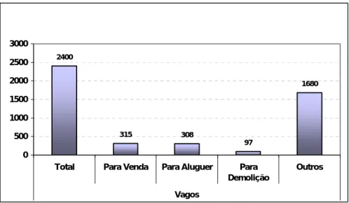 Figura 2.10 - Alojamentos vagos, concelho de Bragança, 2001. Fonte: INE, Recenseamento Geral da  População e Habitação - 2001 (Resultados Definitivos)