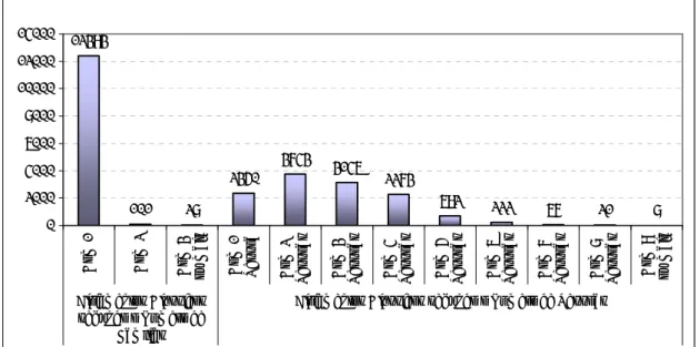 Figura 2.13– Alojamentos clássicos segundo o nº de famílias e o nº de pessoas, concelho de Bragança