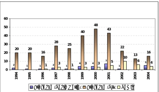 Figura 2.21 – Número de edifícios (de apartamentos) licenciados, construção nova, de 1994 a 2004, por  freguesias 