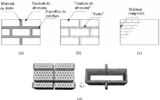 Figura 2.23 – Estratégias de modelação para estruturas de alvenaria (método dos elementos finitos),  (Lourenço, 1996): micro-modelação detalhada (a) e simplificada (b); (c) macro-modelação; 