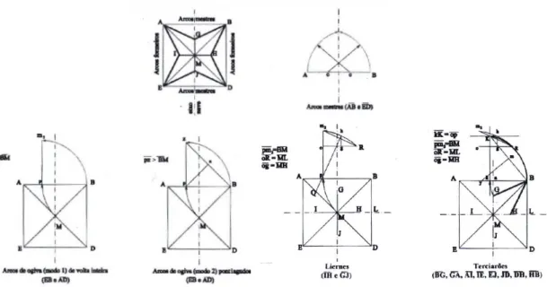 Figura 3.5 – Construção geométrica de uma abóbada ogival de liernes e terciarões (Mateus, 2002)