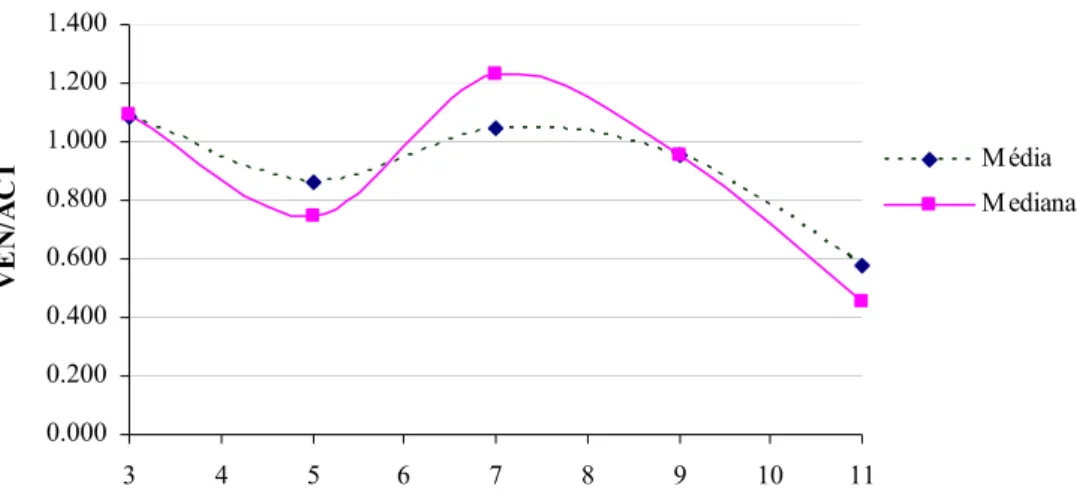Gráfico 5.1 – Relação entre as variáveis: TAMC e VEN/ACT