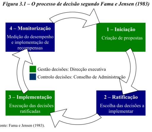 Figura 3.1 – O processo de decisão segundo Fama e Jensen (1983) 