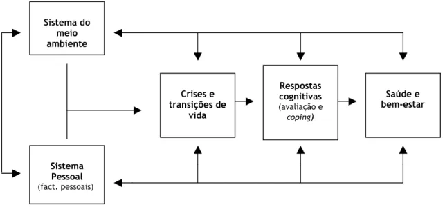 Figura 3 - Modelo conceptual do stress e processos de coping, segundo Moos e Schaefer (1993).Adaptado de Zeidner e Endler, Handbook of Coping, 1996.