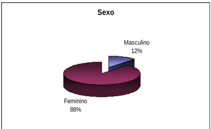 Gráfico 3.2 – Caracterização da população no que respeita ao sexo 
