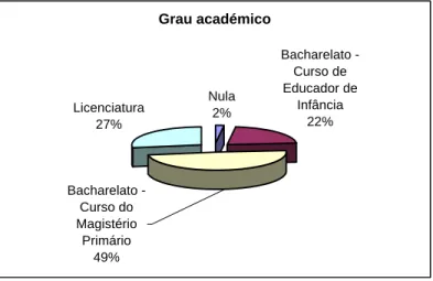 Gráfico 3.4 – Caracterização da população no que respeita ao grau académico