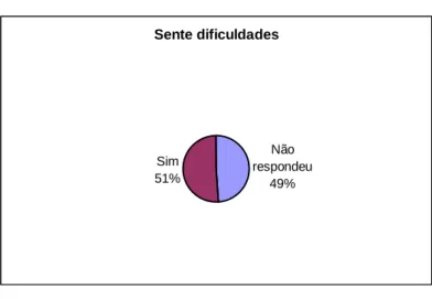 Gráfico 3.10 – Dificuldades no uso do canto