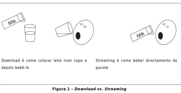 Figura 1 - Download vs. Streaming 