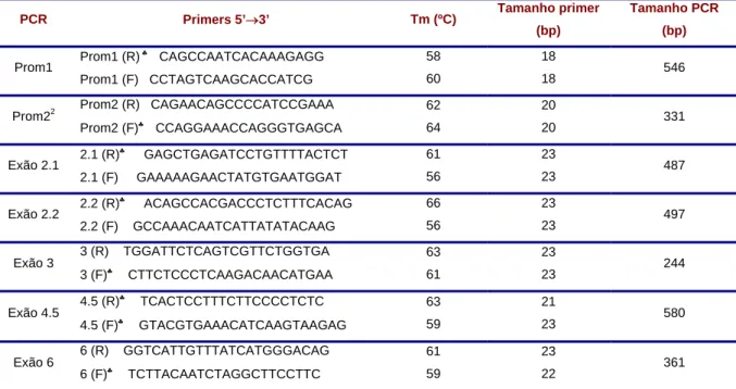 Tabela 3 – Primers usados para a amplificação do gene PIGA. 