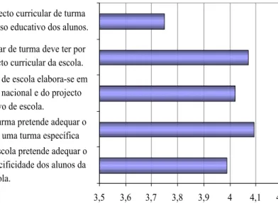 Gráfico  7- Projecto Curricular (Médias das respostas)