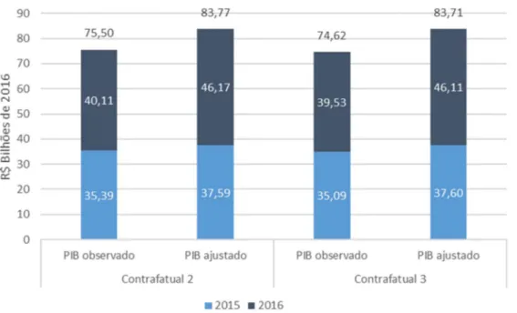 Figura 1 — Impactos estimados selecionados do rompimento da Barragem de  Fundão no PIB de MG e ES (R$ bilhões de 2016) 