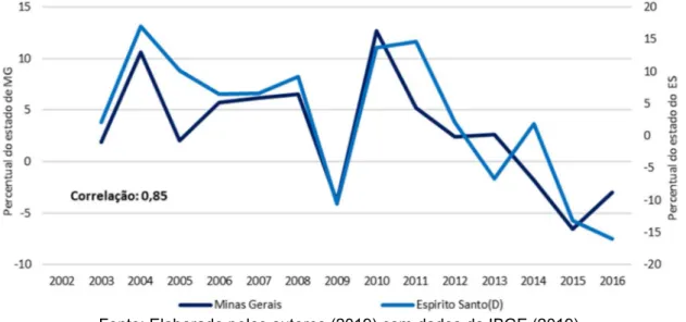 Figura 9 — Correlação entre as taxas de crescimento (%) do PIB de Minas Gerais  e Espírito Santo 
