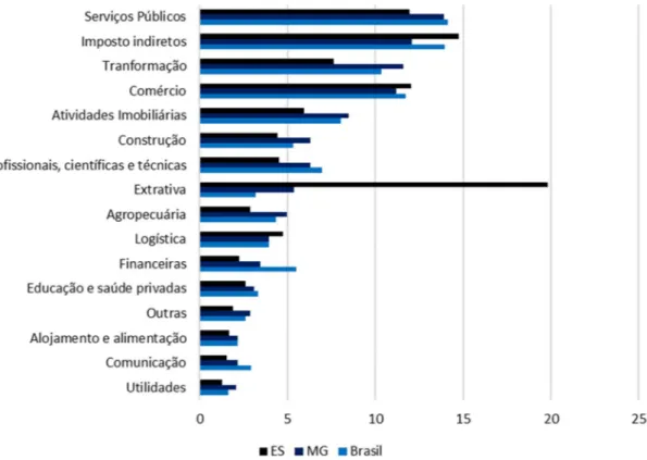 Figura 11 — Composição setorial da economia do Brasil, MG e ES em 2014 