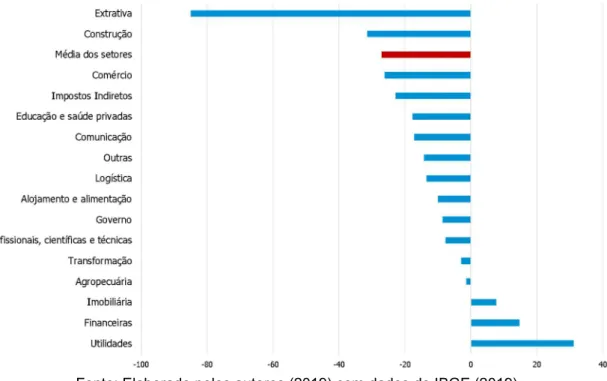 Figura 13 — Variação do PIB dos setores do Espírito Santo, 2014-2016 