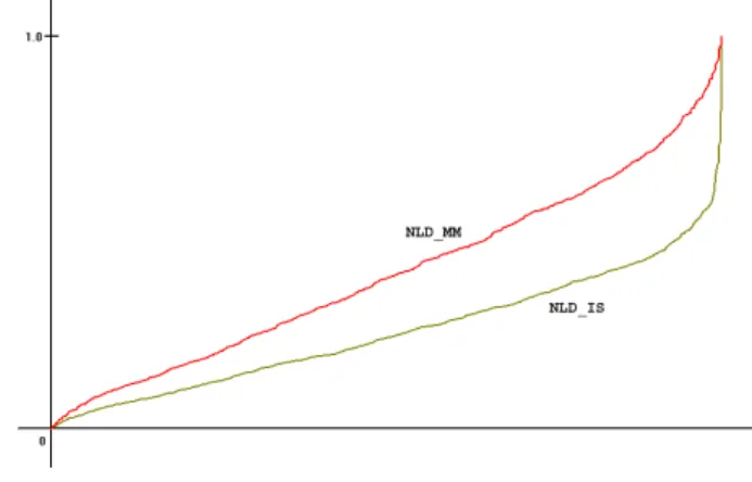 Figura 4.8: Comparação das curvas das métricas NLD_IS/NLD_MM.