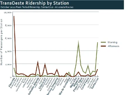 Figura 5: Embarques por estações do BRT TransOeste. Fonte: Agar, E. (2013) 