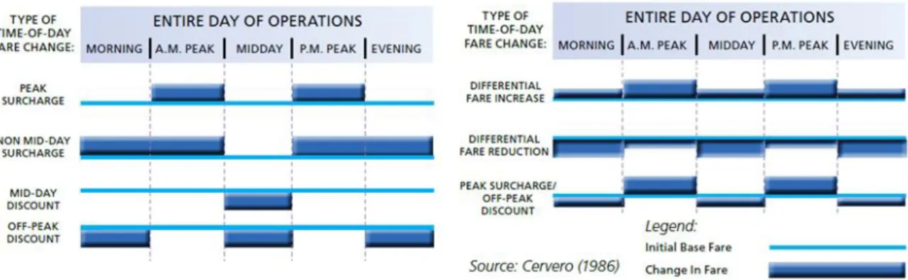 Figura 7: Estratégias de pricing em sistemas de transporte urbanos. Fonte: Cervero (1986)