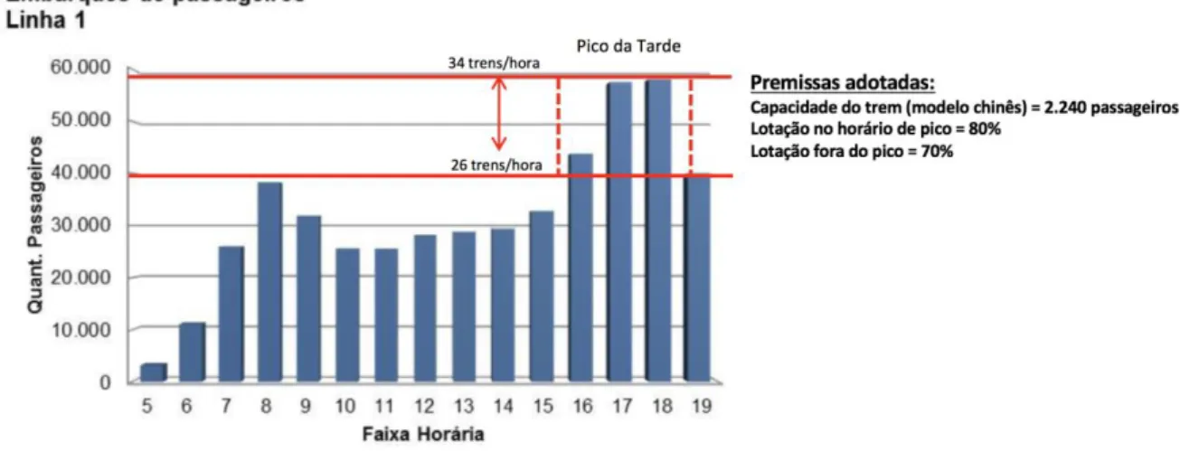Figura 1: Estimativa do adicional de trens no horário de pico. Fonte: adaptado de PDTU (2015) 