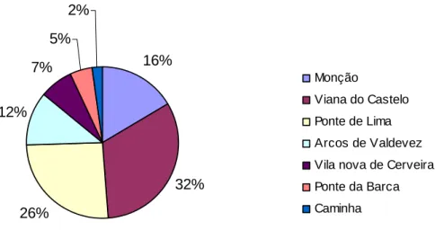 Gráfico 7 – Distribuição dos concelhos a que pertencem as escolas 