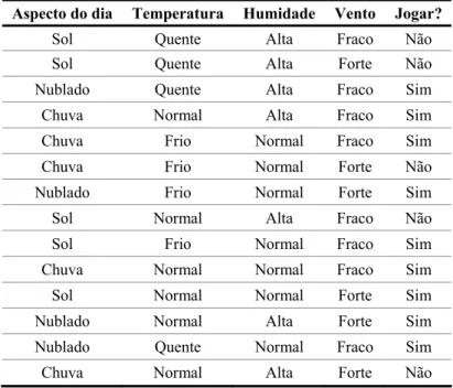 Tabela  7 - Dados usados pelo algoritmo.  