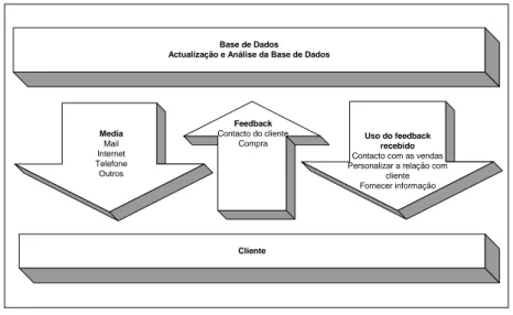 Figura  2 - Processo de Marketing Relacional (adaptado de [Drozdenko et al., 2002]). 