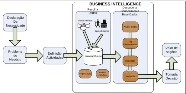 Figura  5 - Business Intelligence em Sistemas de Apoio à Decisão (adaptado de [Haley, 1998])