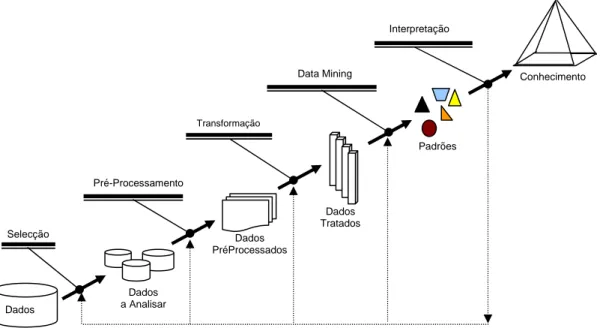 Figura  7 - Fases do processo de DCBD (adaptado de [Fayyad et al., 1996]). 