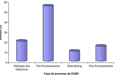 Figura  8 - Percentagem de tempo despendido em cada fase do processo de DCBD (adaptado de [Cabena et  al., 1998])