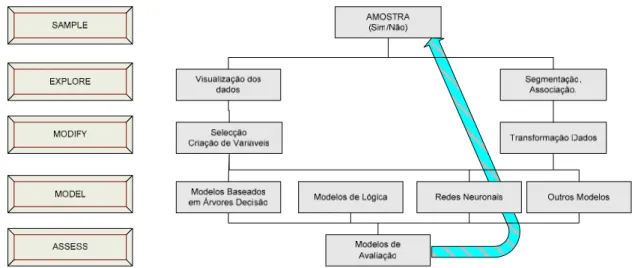 Figura  13 – Metodologia SEMMA (adaptado de [SAS, 2005]). 